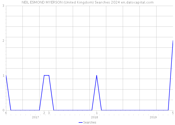NEIL ESMOND MYERSON (United Kingdom) Searches 2024 