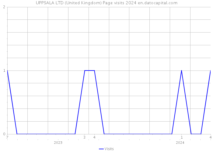 UPPSALA LTD (United Kingdom) Page visits 2024 