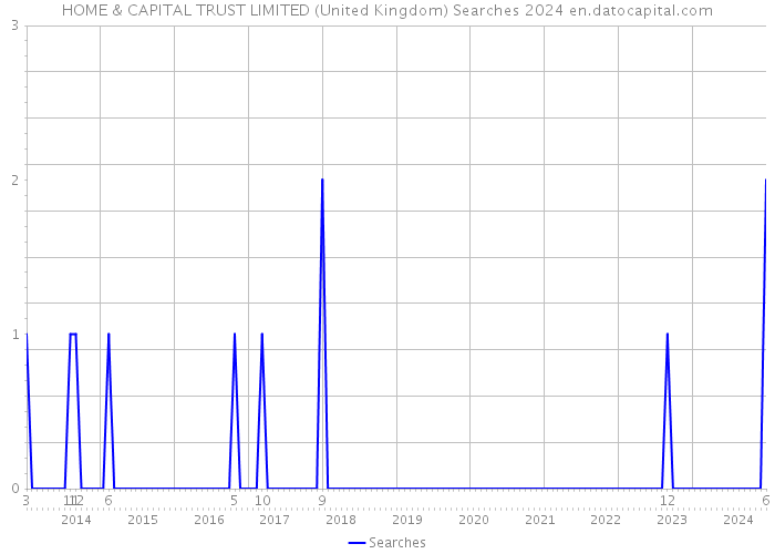 HOME & CAPITAL TRUST LIMITED (United Kingdom) Searches 2024 
