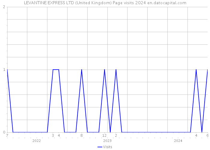 LEVANTINE EXPRESS LTD (United Kingdom) Page visits 2024 