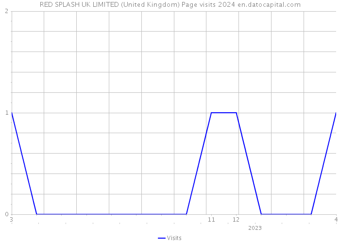 RED SPLASH UK LIMITED (United Kingdom) Page visits 2024 