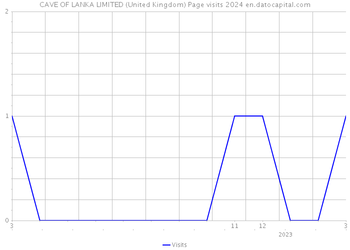CAVE OF LANKA LIMITED (United Kingdom) Page visits 2024 