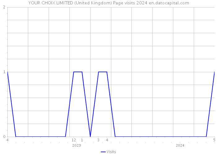 YOUR CHOIX LIMITED (United Kingdom) Page visits 2024 