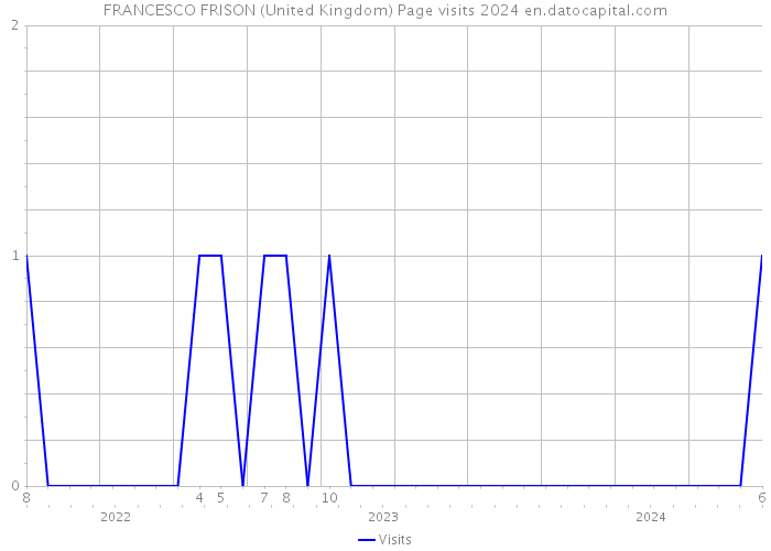 FRANCESCO FRISON (United Kingdom) Page visits 2024 