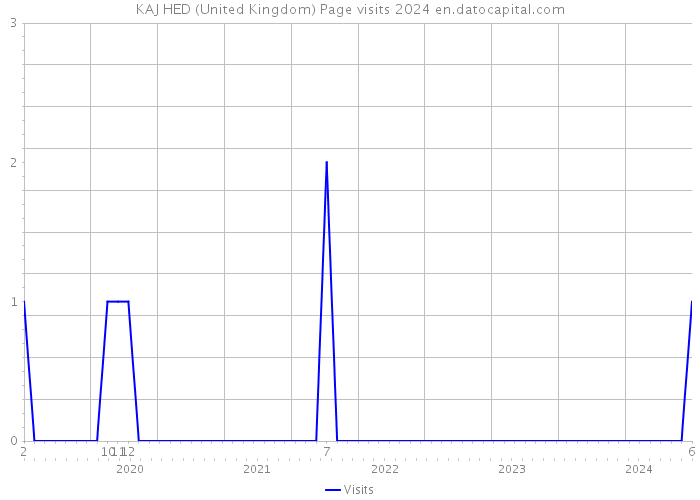 KAJ HED (United Kingdom) Page visits 2024 