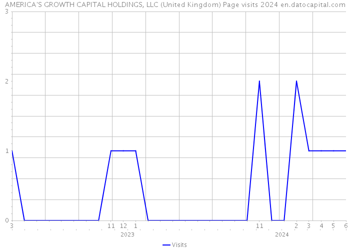 AMERICA'S GROWTH CAPITAL HOLDINGS, LLC (United Kingdom) Page visits 2024 