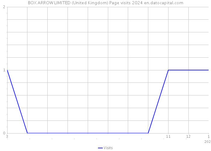 BOX ARROW LIMITED (United Kingdom) Page visits 2024 