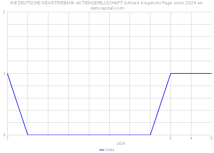 IKB DEUTSCHE INDUSTRIEBANK AKTIENGESELLSCHAFT (United Kingdom) Page visits 2024 