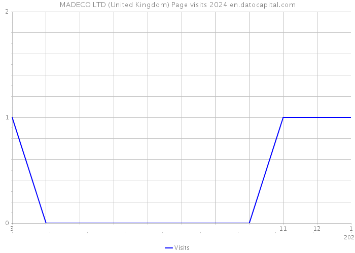 MADECO LTD (United Kingdom) Page visits 2024 