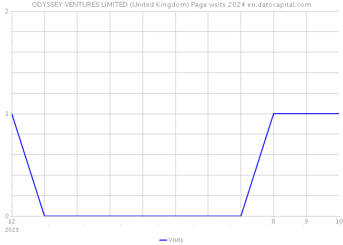 ODYSSEY VENTURES LIMITED (United Kingdom) Page visits 2024 