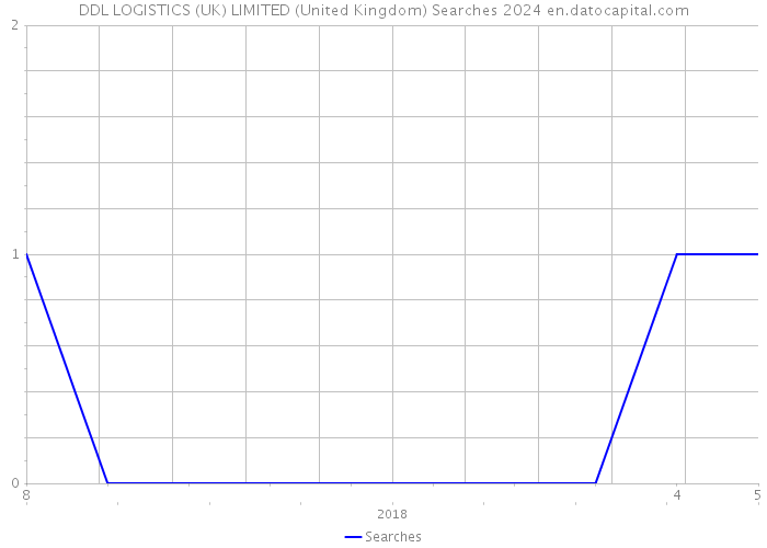 DDL LOGISTICS (UK) LIMITED (United Kingdom) Searches 2024 
