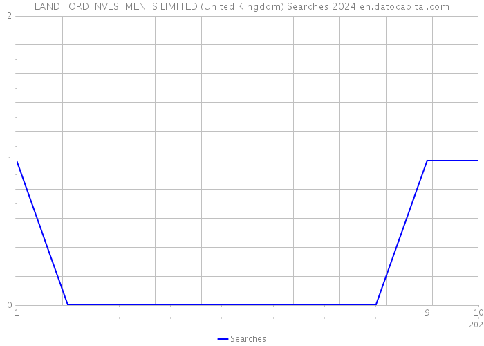 LAND FORD INVESTMENTS LIMITED (United Kingdom) Searches 2024 