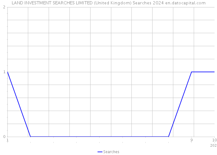 LAND INVESTMENT SEARCHES LIMITED (United Kingdom) Searches 2024 