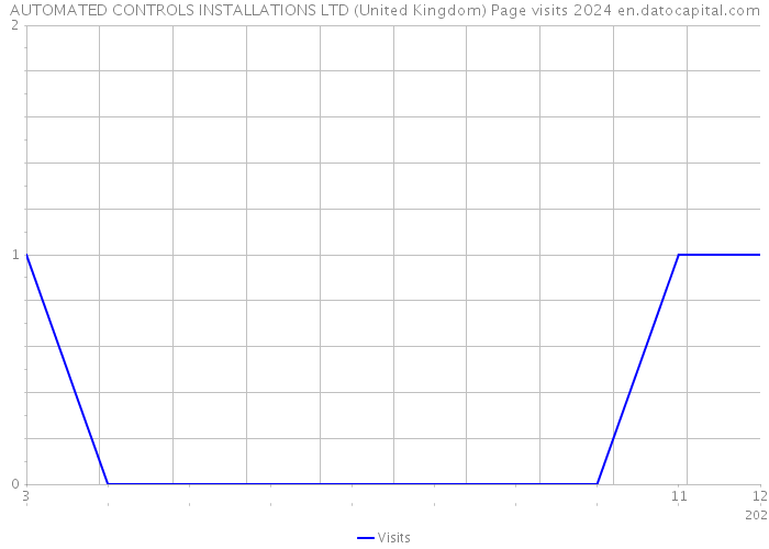 AUTOMATED CONTROLS INSTALLATIONS LTD (United Kingdom) Page visits 2024 