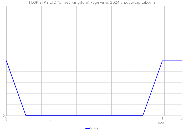 FLORISTRY LTD (United Kingdom) Page visits 2024 