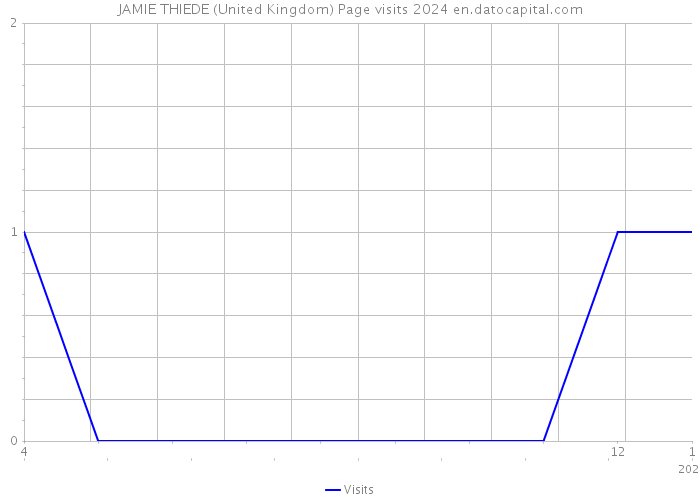 JAMIE THIEDE (United Kingdom) Page visits 2024 