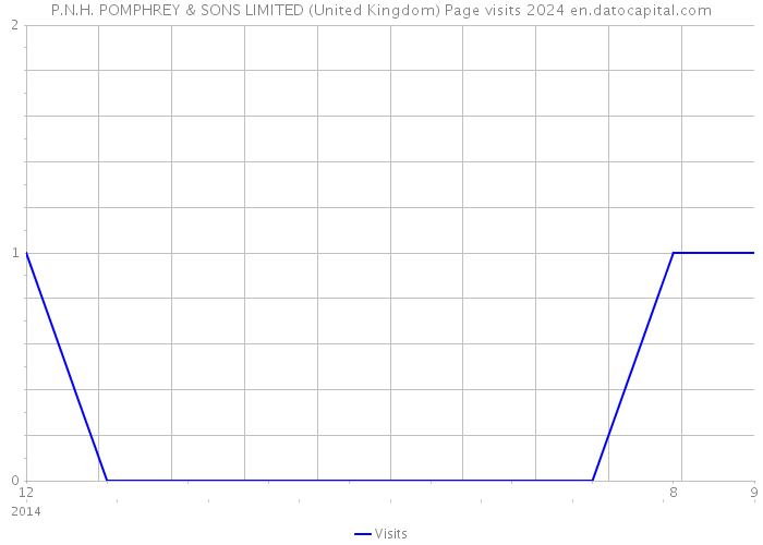 P.N.H. POMPHREY & SONS LIMITED (United Kingdom) Page visits 2024 