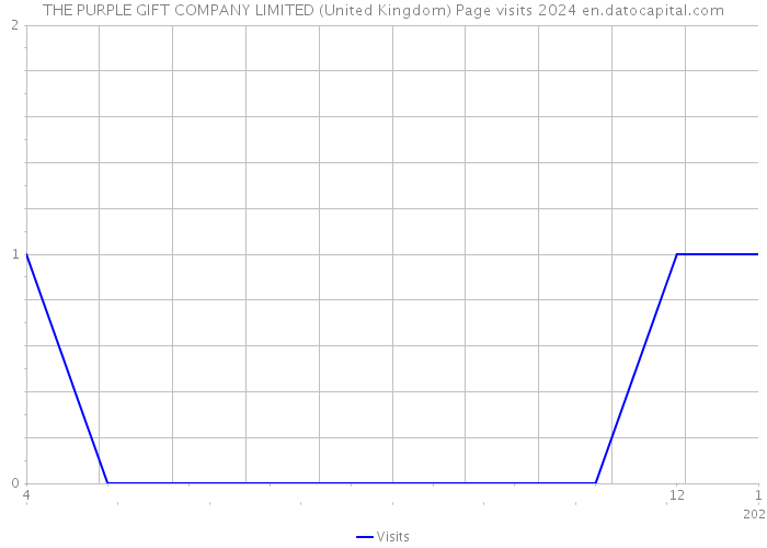 THE PURPLE GIFT COMPANY LIMITED (United Kingdom) Page visits 2024 