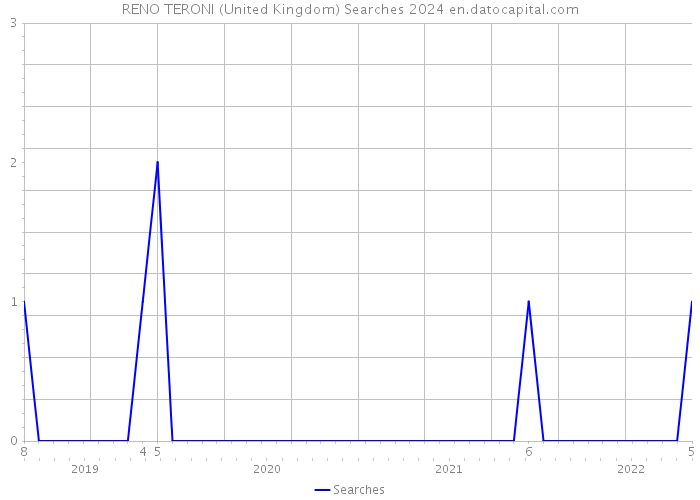 RENO TERONI (United Kingdom) Searches 2024 
