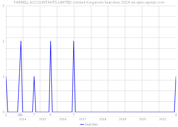 FARRELL ACCOUNTANTS LIMITED (United Kingdom) Searches 2024 