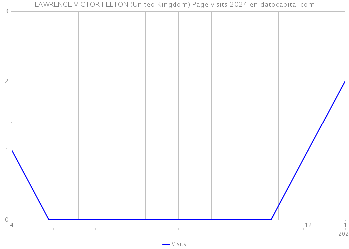 LAWRENCE VICTOR FELTON (United Kingdom) Page visits 2024 