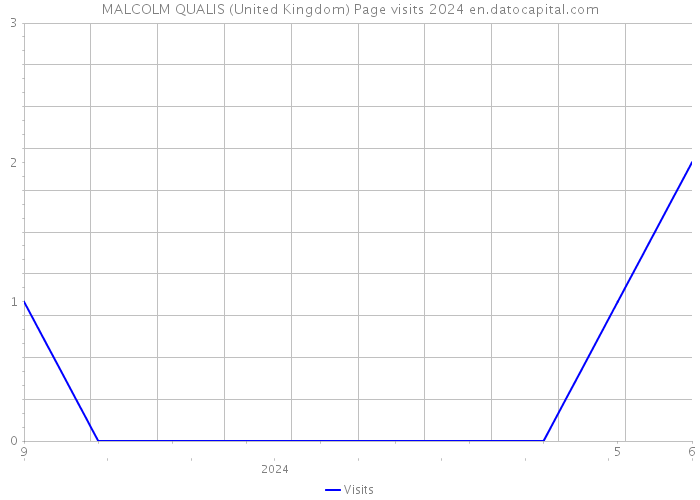MALCOLM QUALIS (United Kingdom) Page visits 2024 