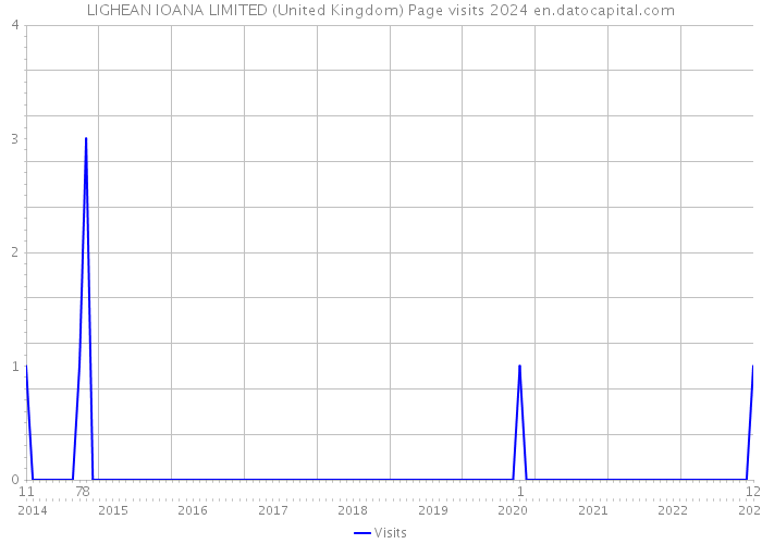 LIGHEAN IOANA LIMITED (United Kingdom) Page visits 2024 