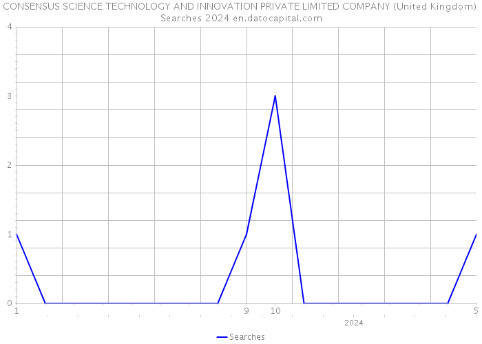 CONSENSUS SCIENCE TECHNOLOGY AND INNOVATION PRIVATE LIMITED COMPANY (United Kingdom) Searches 2024 