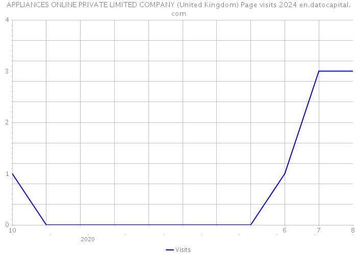 APPLIANCES ONLINE PRIVATE LIMITED COMPANY (United Kingdom) Page visits 2024 