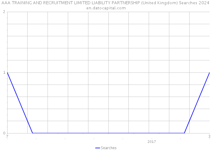 AAA TRAINING AND RECRUITMENT LIMITED LIABILITY PARTNERSHIP (United Kingdom) Searches 2024 