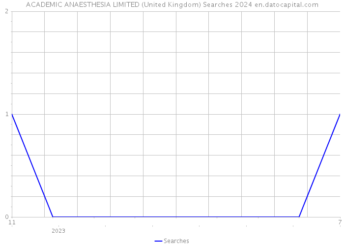 ACADEMIC ANAESTHESIA LIMITED (United Kingdom) Searches 2024 