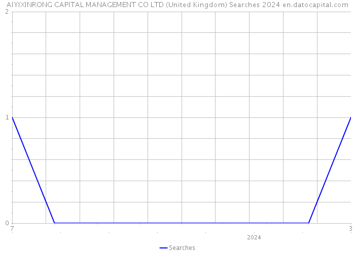 AIYIXINRONG CAPITAL MANAGEMENT CO LTD (United Kingdom) Searches 2024 