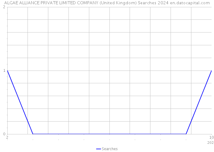 ALGAE ALLIANCE PRIVATE LIMITED COMPANY (United Kingdom) Searches 2024 