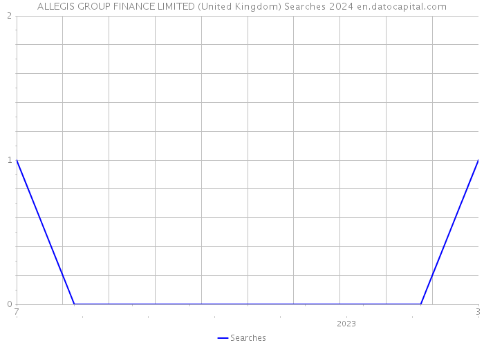 ALLEGIS GROUP FINANCE LIMITED (United Kingdom) Searches 2024 