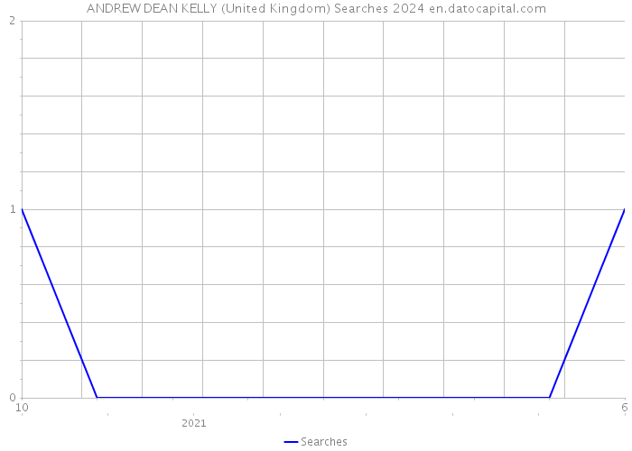ANDREW DEAN KELLY (United Kingdom) Searches 2024 