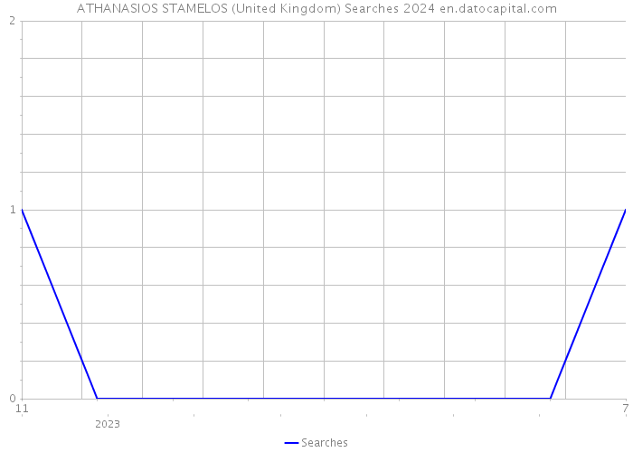 ATHANASIOS STAMELOS (United Kingdom) Searches 2024 