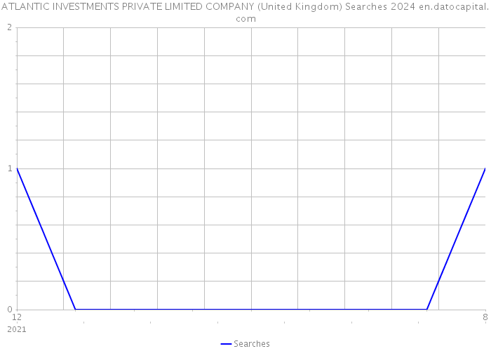 ATLANTIC INVESTMENTS PRIVATE LIMITED COMPANY (United Kingdom) Searches 2024 
