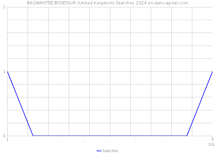 BAGWANTEE BISSESSUR (United Kingdom) Searches 2024 