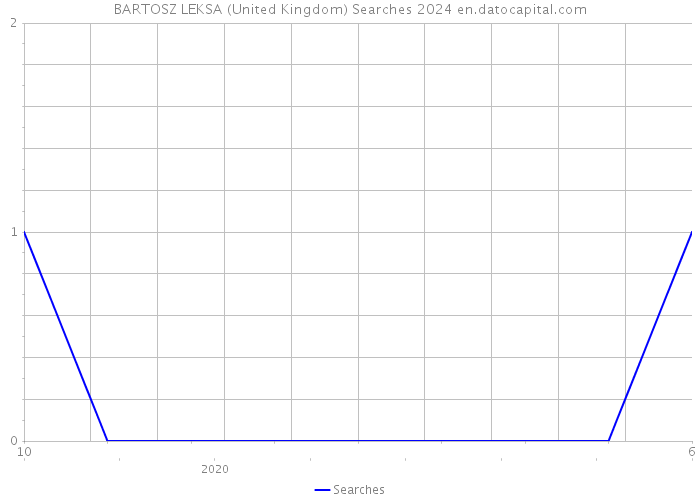 BARTOSZ LEKSA (United Kingdom) Searches 2024 