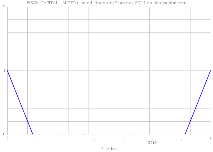BISON CAPITAL LIMITED (United Kingdom) Searches 2024 