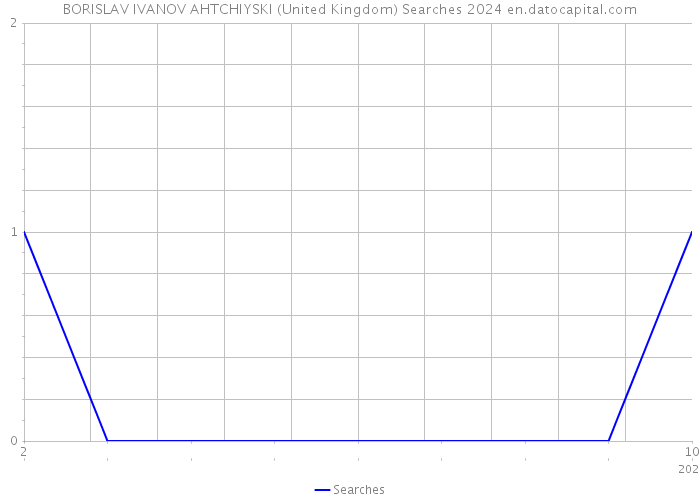 BORISLAV IVANOV AHTCHIYSKI (United Kingdom) Searches 2024 