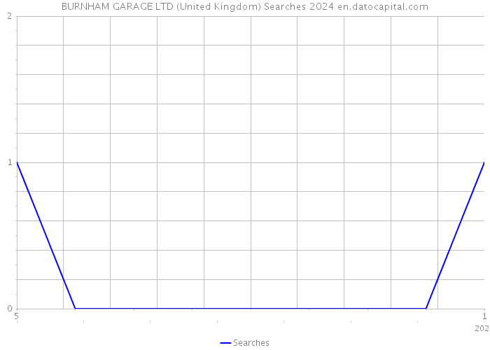 BURNHAM GARAGE LTD (United Kingdom) Searches 2024 