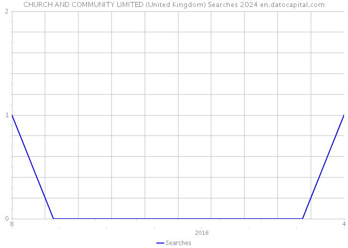 CHURCH AND COMMUNITY LIMITED (United Kingdom) Searches 2024 