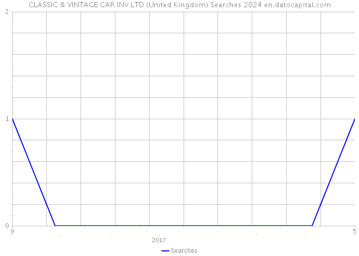 CLASSIC & VINTAGE CAR INV LTD (United Kingdom) Searches 2024 