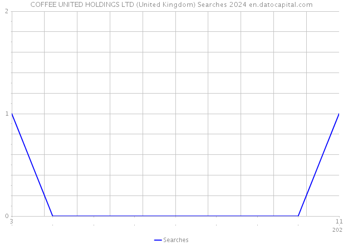 COFFEE UNITED HOLDINGS LTD (United Kingdom) Searches 2024 