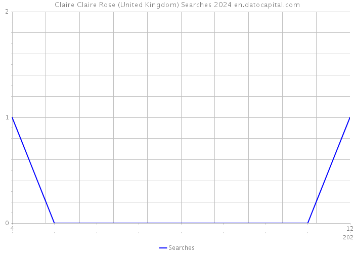 Claire Claire Rose (United Kingdom) Searches 2024 