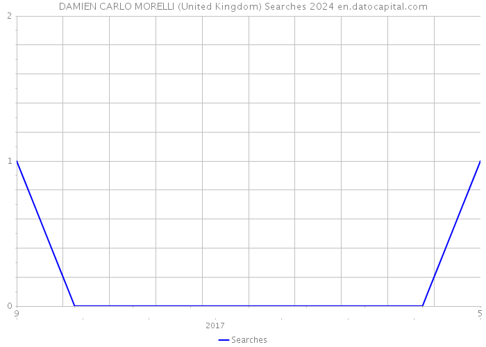 DAMIEN CARLO MORELLI (United Kingdom) Searches 2024 
