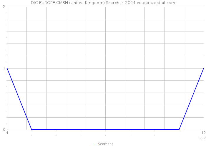DIC EUROPE GMBH (United Kingdom) Searches 2024 