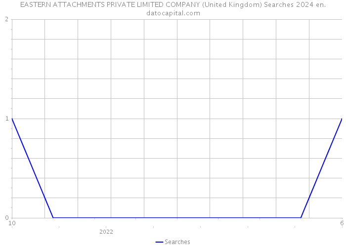 EASTERN ATTACHMENTS PRIVATE LIMITED COMPANY (United Kingdom) Searches 2024 