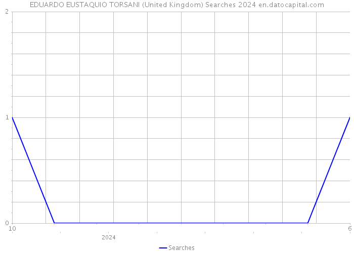 EDUARDO EUSTAQUIO TORSANI (United Kingdom) Searches 2024 